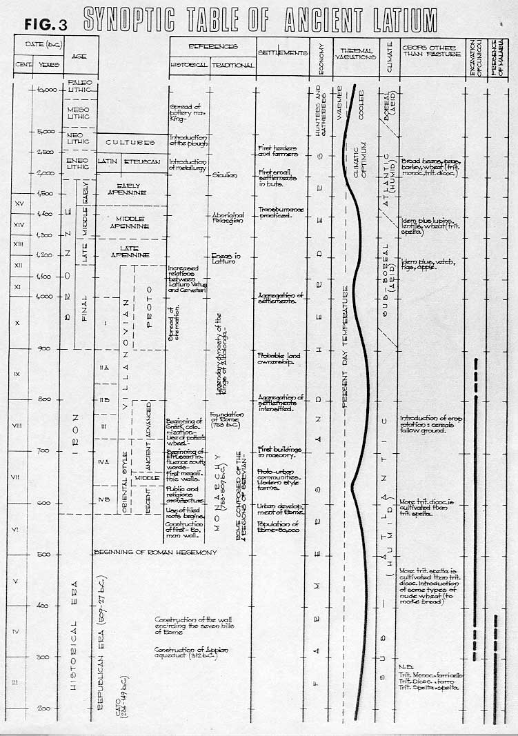 Synoptical table of ancient Latium.