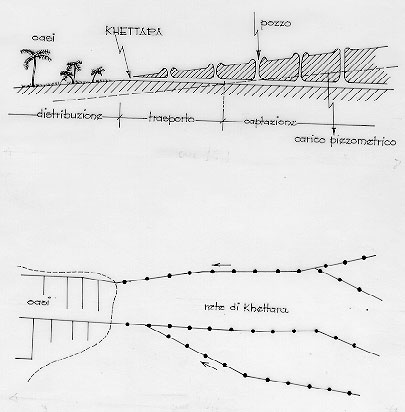 Kettara (qanat) del Marocco.