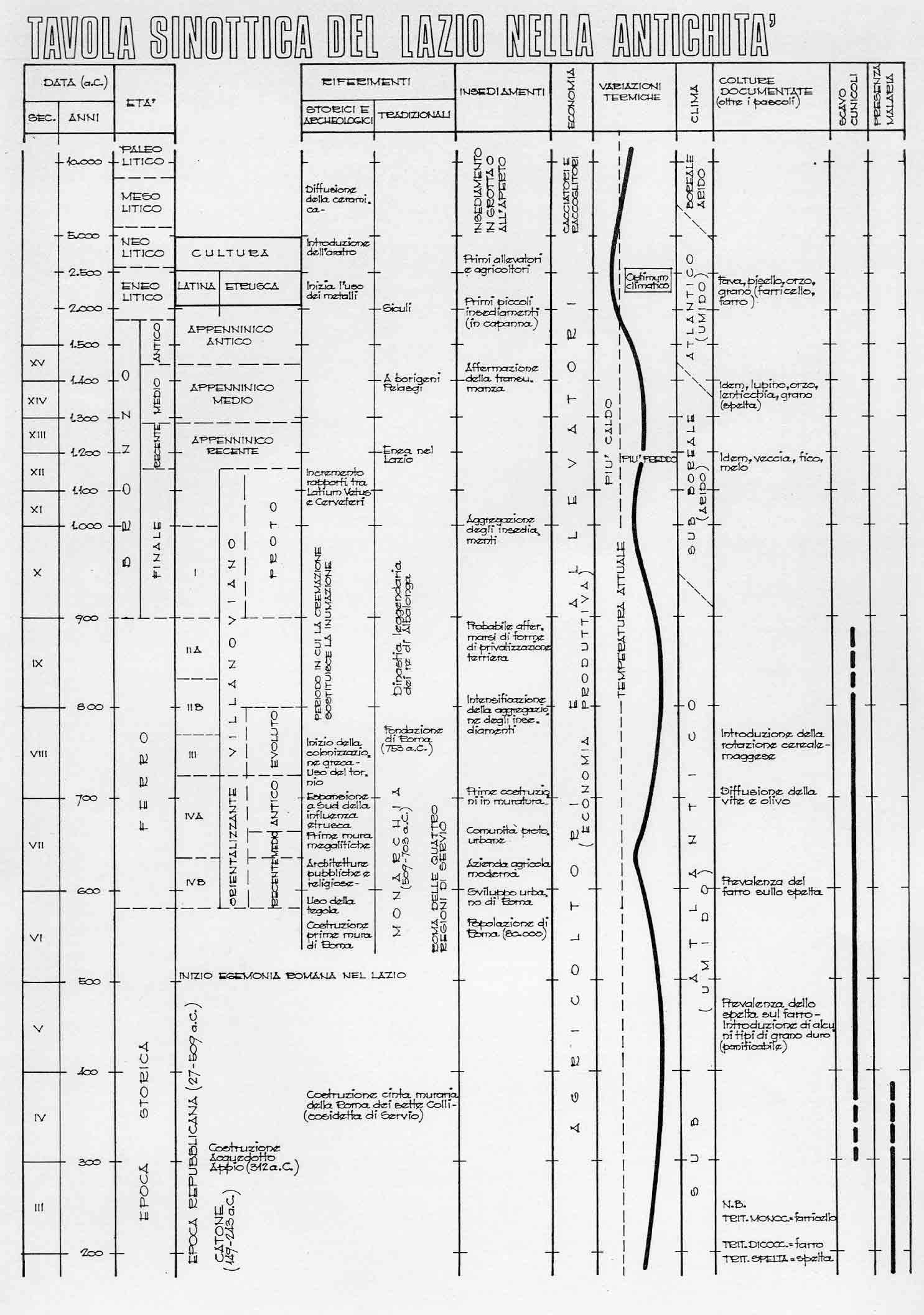 Tavola sinottica del Lazio antico.